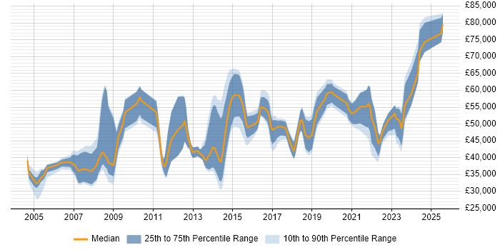 Salary distribution trend for jobs in Bristol citing Capacity Planning