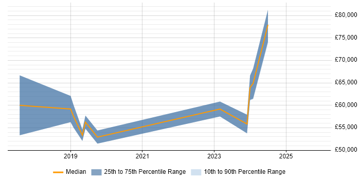 Salary distribution trend for jobs in Bristol citing CASB