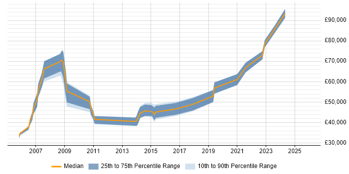 Salary distribution trend for jobs in Bristol citing Cash Management