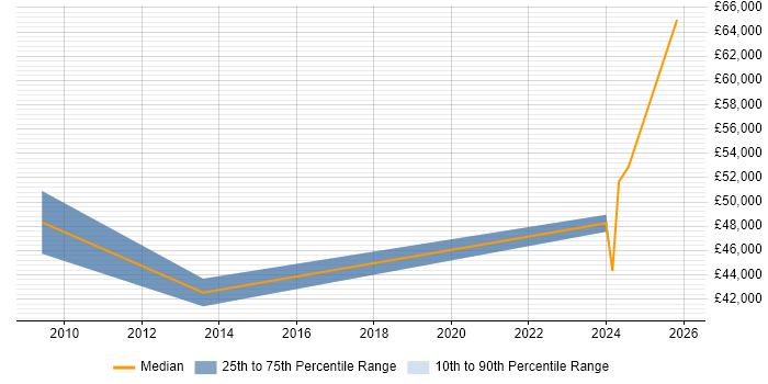 Salary distribution trend for Category Manager job vacancies in Bristol
