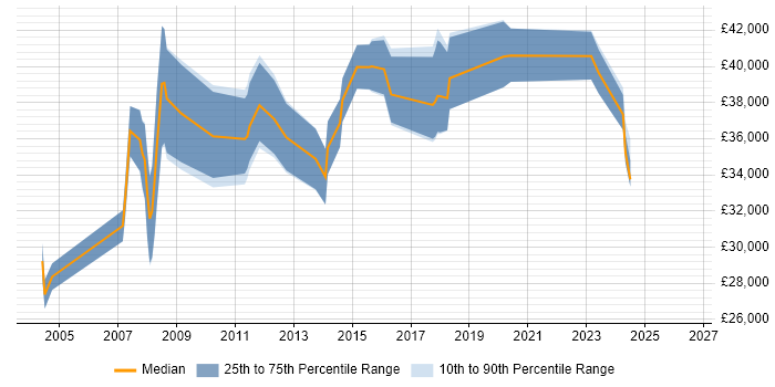 Salary distribution trend for jobs in Bristol citing CCA