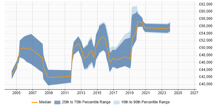 Salary distribution trend for jobs in Bristol citing CCDP