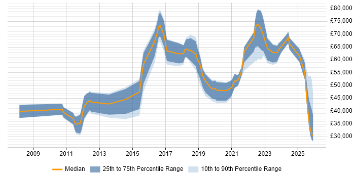 Salary distribution trend for jobs in Bristol citing CEH