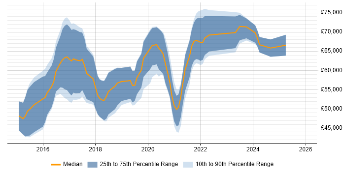 Salary distribution trend for jobs in Bristol citing CESG Certified Professional