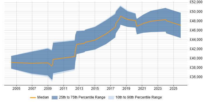 Salary distribution trend for jobs in Bristol citing Change Advisory Board