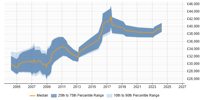 Salary distribution trend for Change Analyst job vacancies in Bristol