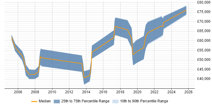 Salary distribution trend for Change Consultant job vacancies in Bristol