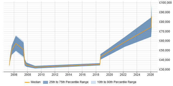 Salary distribution trend for jobs in Bristol citing Channel Management