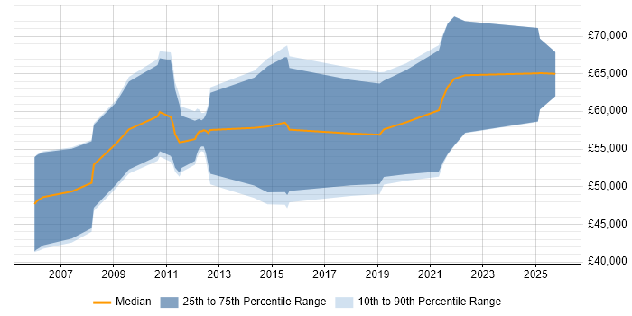 Salary distribution trend for jobs in Bristol citing CHECK Team Member