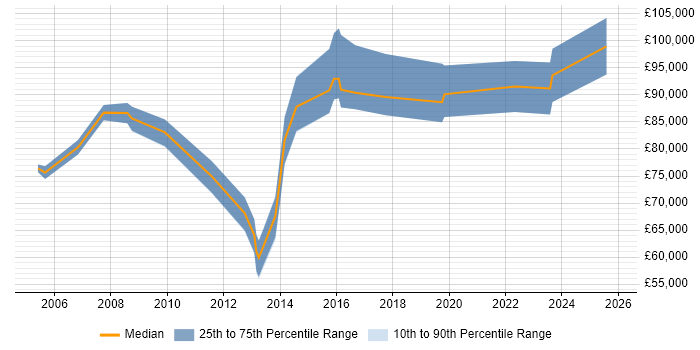 Salary distribution trend for Chief Architect job vacancies in Bristol