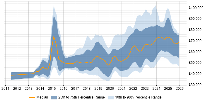 Salary distribution trend for jobs in Bristol citing CI/CD