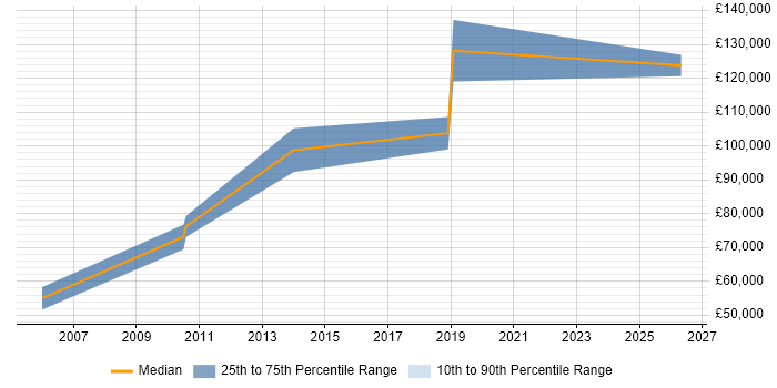 Salary distribution trend for CIO job vacancies in Bristol