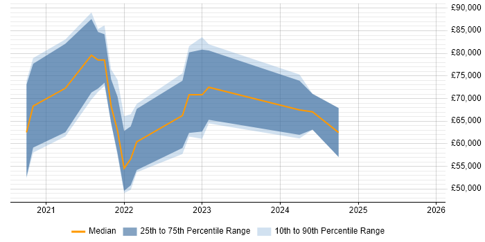 Salary distribution trend for jobs in Bristol citing CircleCI
