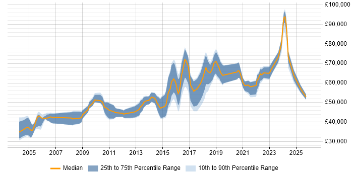 Salary distribution trend for jobs in Bristol citing CISA