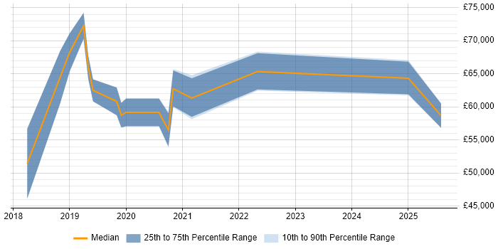 Salary distribution trend for jobs in Bristol citing Cisco Firepower