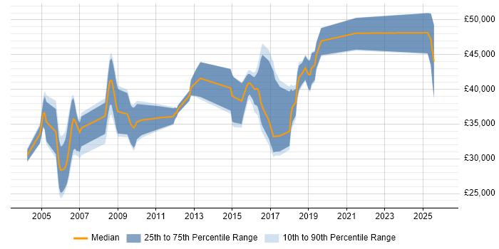 Salary distribution trend for jobs in Bristol citing Cisco IOS