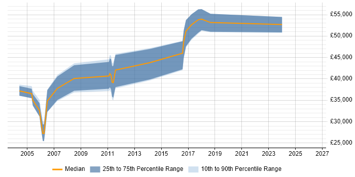 Salary distribution trend for jobs in Bristol citing Cisco IPT