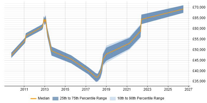 Salary distribution trend for jobs in Bristol citing Cisco Wireless