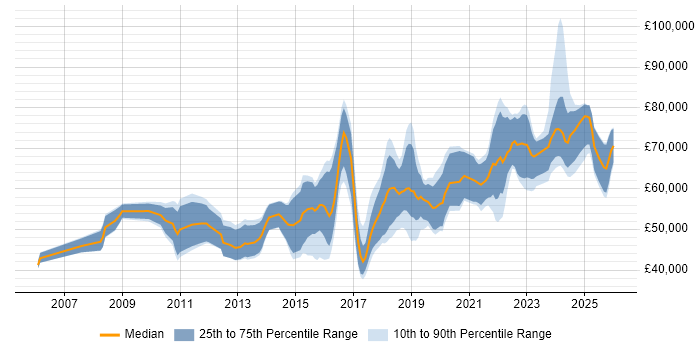 Salary distribution trend for jobs in Bristol citing CISM