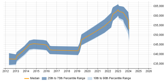 Salary distribution trend for jobs in Bristol citing CISMP