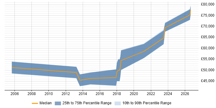 Salary distribution trend for jobs in Bristol citing CITP