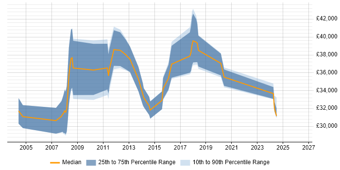 Salary distribution trend for jobs in Bristol citing Citrix Certification