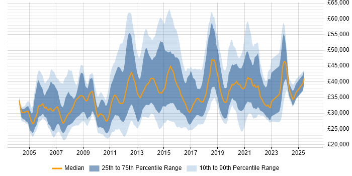 Salary distribution trend for jobs in Bristol citing Citrix