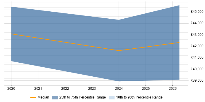 Salary distribution trend for jobs in Bristol citing Civil 3D