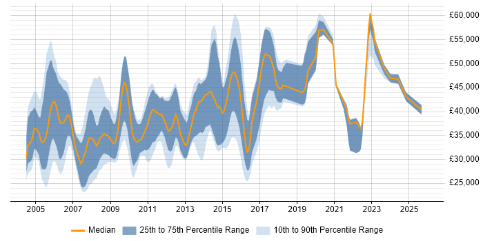Salary distribution trend for jobs in Bristol citing Client/Server