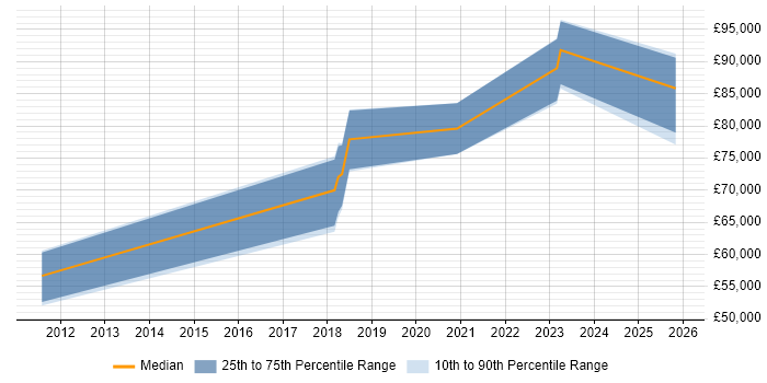 Salary distribution trend for Cloud Infrastructure Architect job vacancies in Bristol