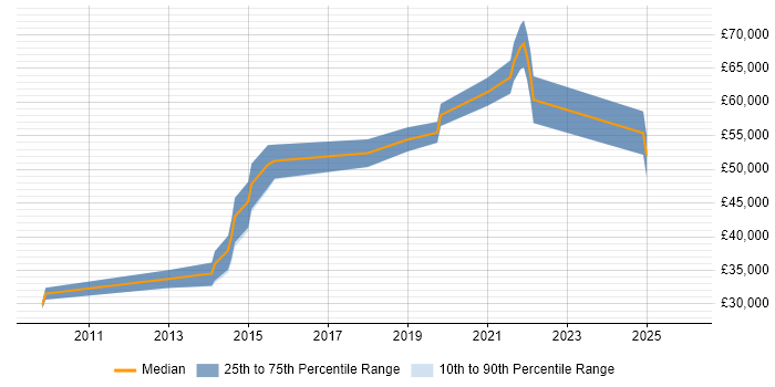Salary distribution trend for jobs in Bristol citing CloudFront