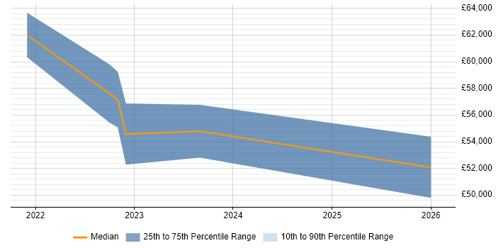Salary distribution trend for CloudOps Engineer job vacancies in Bristol