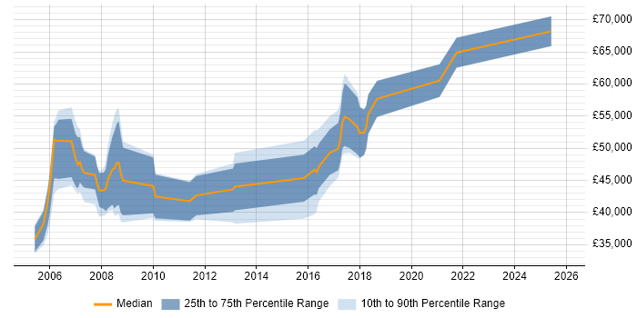 Salary distribution trend for jobs in Bristol citing CMMI