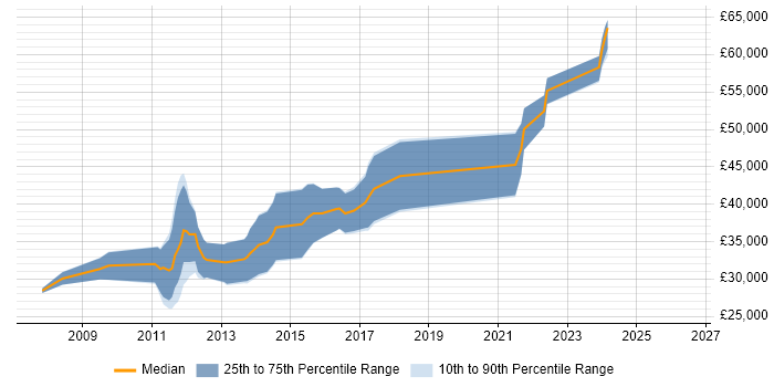 Salary distribution trend for CMS Developer job vacancies in Bristol
