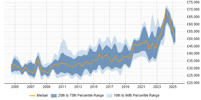 Salary distribution trend for jobs in Bristol citing CMS