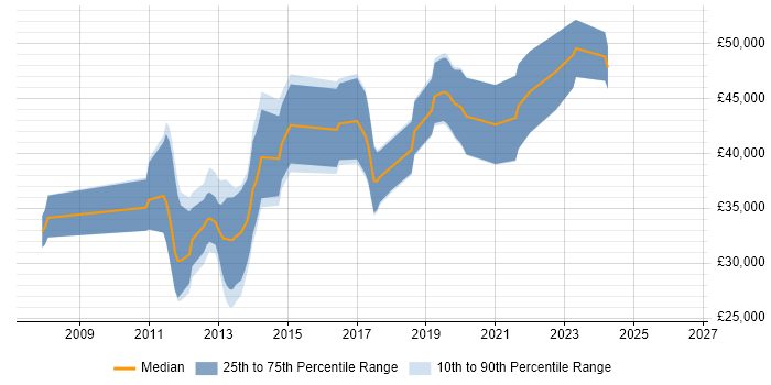 Salary distribution trend for jobs in Bristol citing CodeIgniter