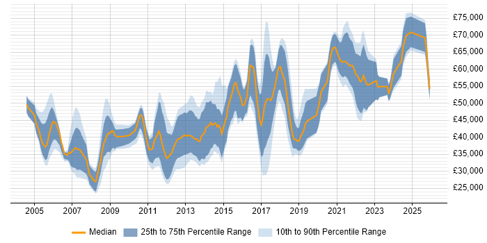 Salary distribution trend for jobs in Bristol citing Commercial Awareness
