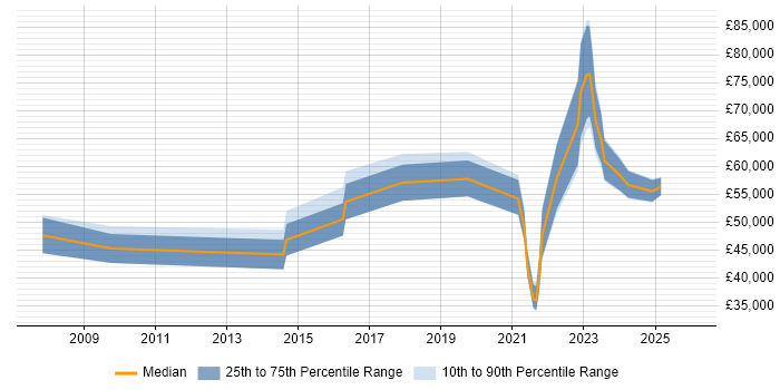Salary distribution trend for jobs in Bristol citing Commercialisation