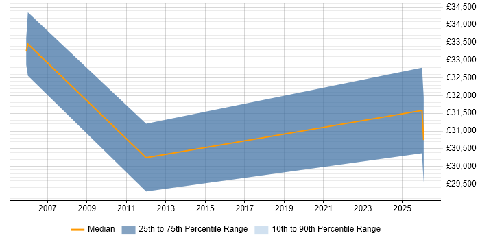 Salary distribution trend for Commissioning Engineer job vacancies in Bristol