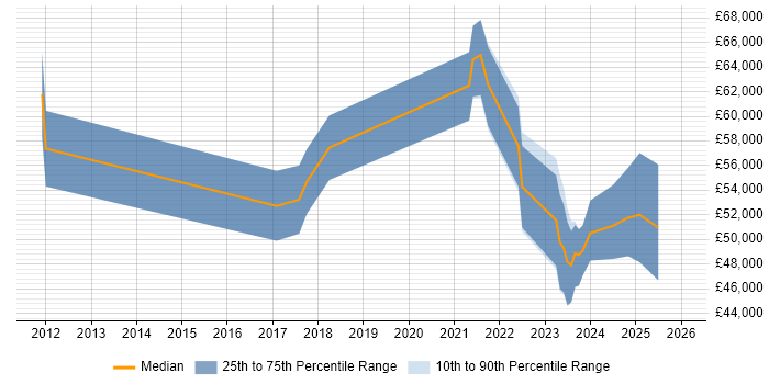 Salary distribution trend for jobs in Bristol citing Community of Practice
