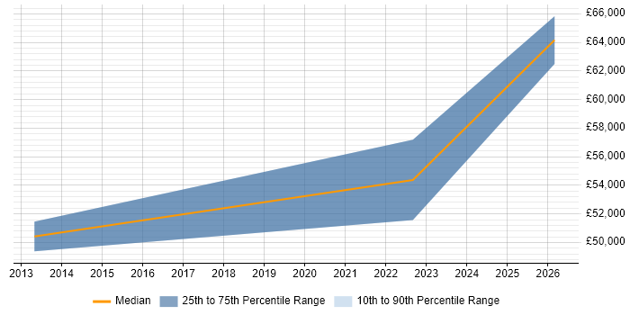Salary distribution trend for jobs in Bristol citing Competitive Intelligence