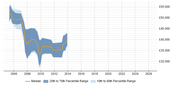 Salary distribution trend for Compiler Engineer job vacancies in Bristol