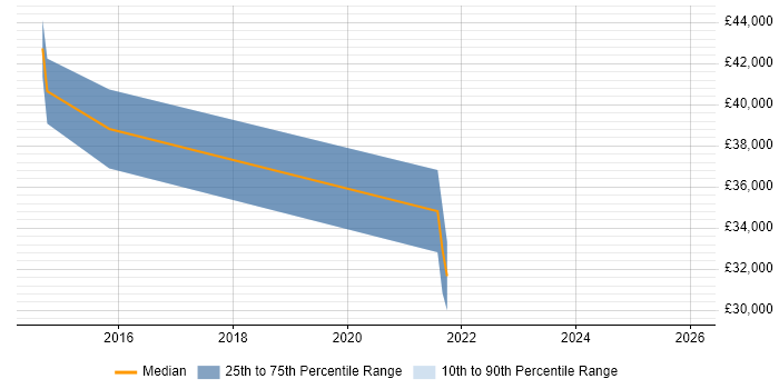 Salary distribution trend for jobs in Bristol citing Complex ETL