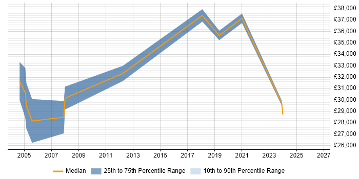 Salary distribution trend for Compliance Officer job vacancies in Bristol