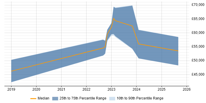 Salary distribution trend for jobs in Bristol citing CompTIA CySA+