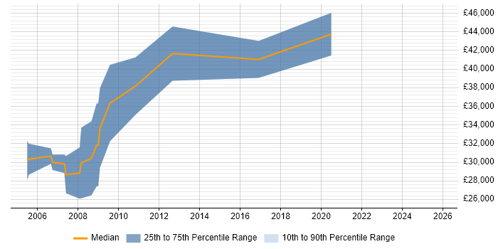 Salary distribution trend for jobs in Bristol citing Computational Fluid Dynamics