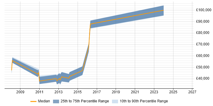 Salary distribution trend for jobs in Bristol citing Computer Architecture