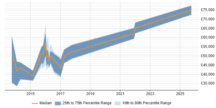 Salary distribution trend for jobs in Bristol citing Computer Incident Response Team Salary distribution trend for jobs in Bristol citing Computer Incident Response Team