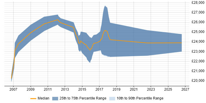 Salary distribution trend for Computer Science Graduate job vacancies in Bristol