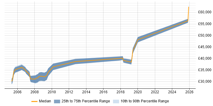 Salary distribution trend for Configuration Engineer job vacancies in Bristol